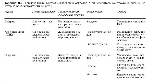 Панкреатический сок и желчь