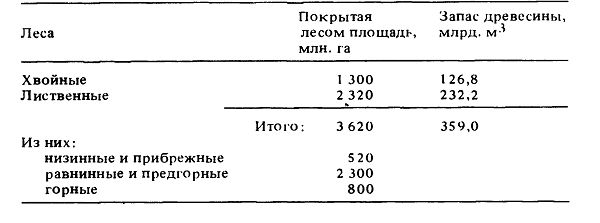 Состояние лесных ресурсов