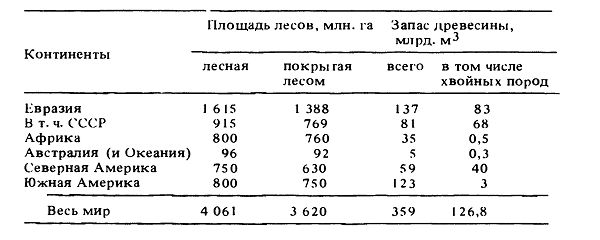 Состояние лесных ресурсов